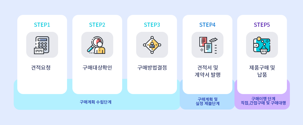 step1:견적요청 / step2:구매대상확인 / step3:구매방법결정 / step4:견적서 및 계약서 발행 / step5:제품구매 및 납품
 